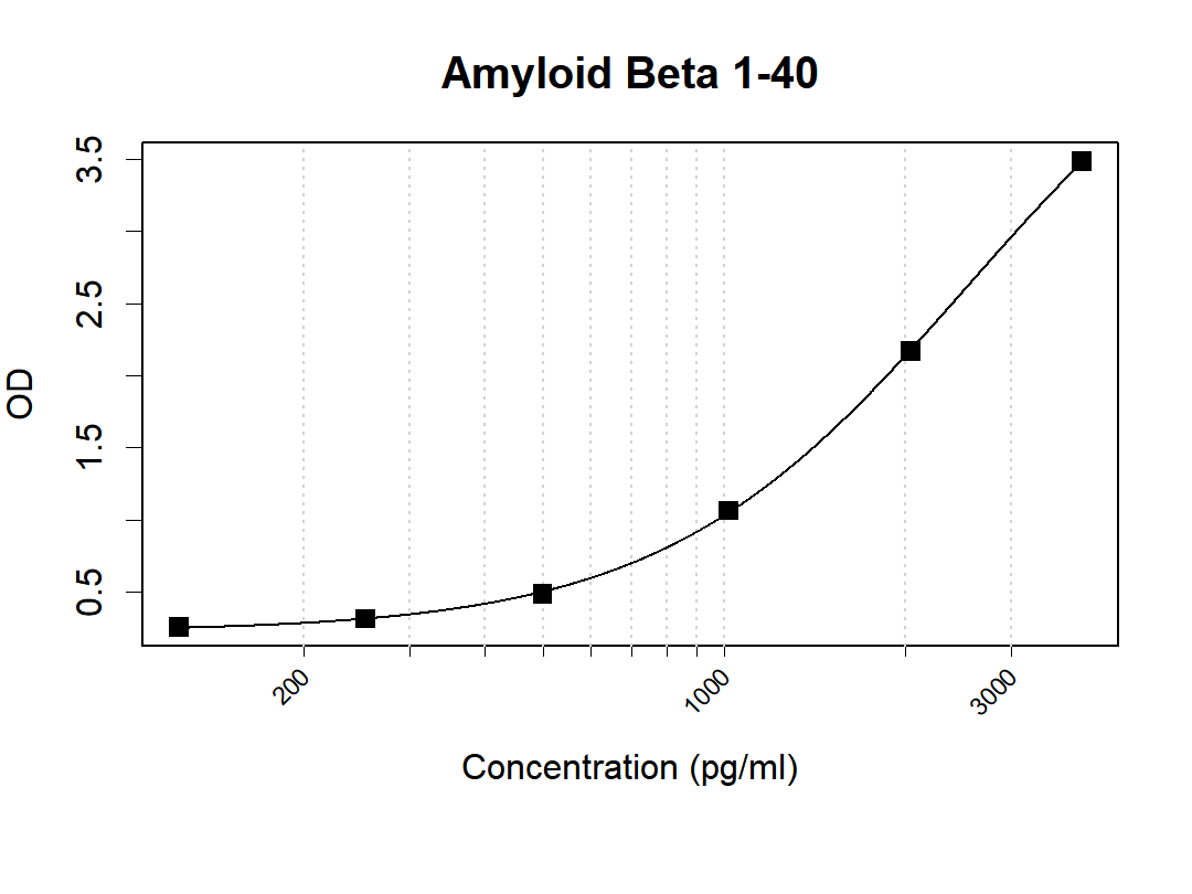 Microtiter wells were coated with K70013_6H1 at µg/mL as the capture antibody. Recommbinant Beta Amyloid 1-40 protein (Cat #: PE-001) was used as the antigen. Biotin conjugated Beta Amyloid 1-40 Antibody [K70013_8C12] was used as the detection antibody. Result: K70013_6H1 and K70013_8C12 can be used as a matched antibody pair to detect and quantify the concentration of Human Beta Amyloid 1-40 with high specificity.